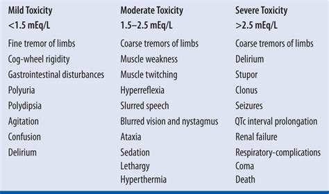 What Is Lithium Toxicity