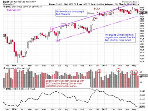 The New Nifty Fifty | Wyckoff Power Charting | StockCharts.com