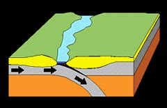 Mountains formed by plate convergence