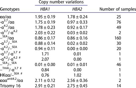 Copy number of HBA1 and HBA2 in different genotypes. | Download Scientific Diagram