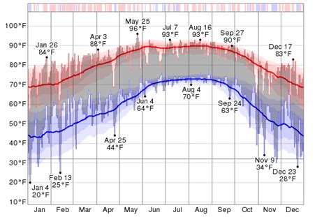 Historical Weather For 2012 in Brooksville, Florida, USA - WeatherSpark