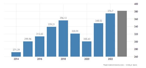 Pakistan GDP | 1960-2019 Data | 2020-2022 Forecast | Historical | Chart | News