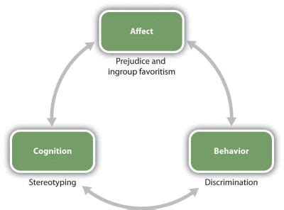 Stereotypes, Prejudice and Discrimination – Culture and Psychology