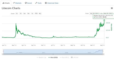 Price litecoin gbp