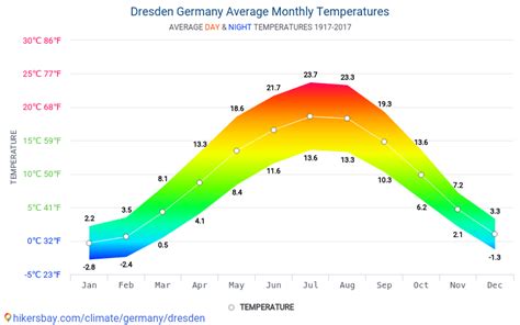 Data tables and charts monthly and yearly climate conditions in Dresden ...