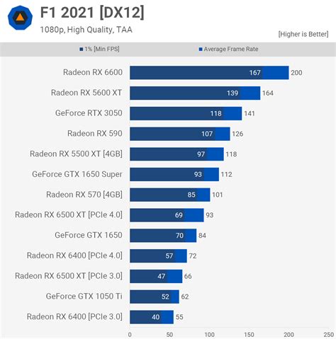 AMD Radeon RX 6400 Review | TechSpot