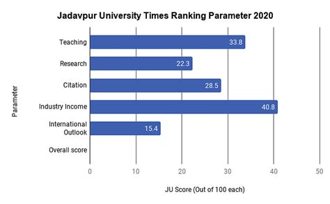 Jadavpur University Ranking 2022: NIRF, Outlook, QS, Times Higher Education, The Week