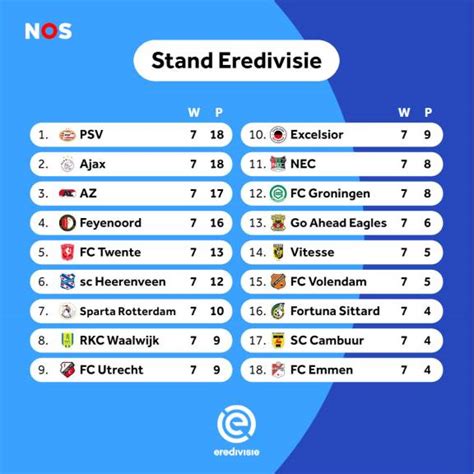 PSV nieuwe koploper eredivisie na zege op Feyenoord en nederlaag Ajax