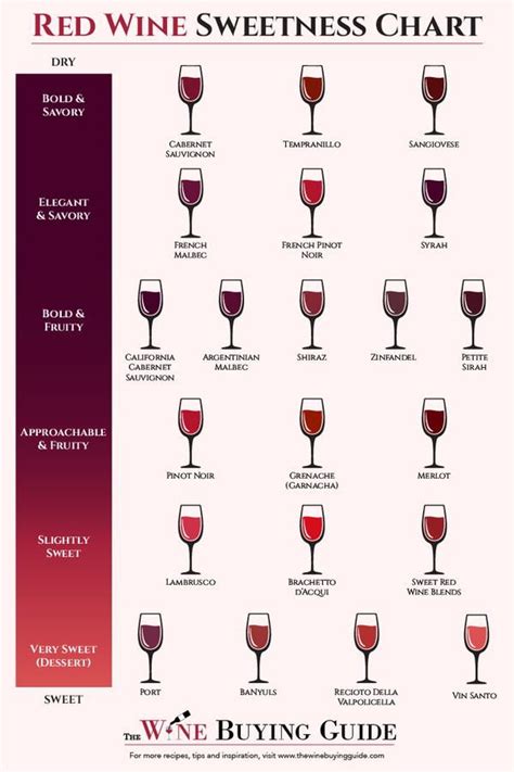 Types of Red Wine | Sweet red wines, Wine chart, Types of red wine