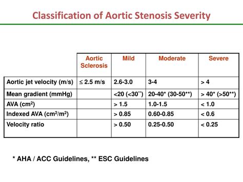 Severity Of Aortic Stenosis