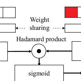 Schematic overview of the architecture of our Siamese neural network ...