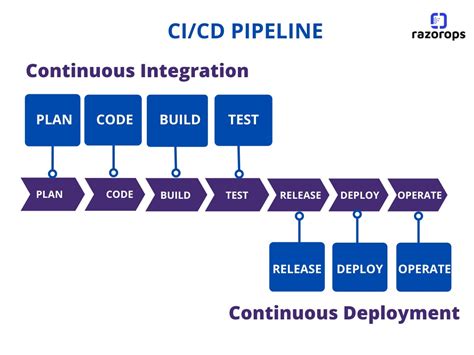 Ci Cd Pipeline Diagram – NBKomputer