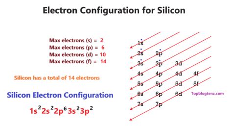 Silicon Orbital diagram, Electron configuration, and Valence electrons