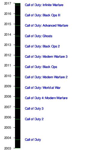 A timeline of the most important CODs until Infinite Warfare (PC) : r/gaming