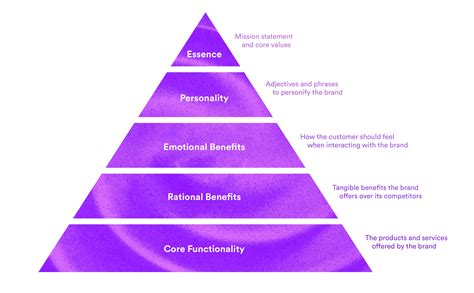 The Essential Guide to Brand Pyramids