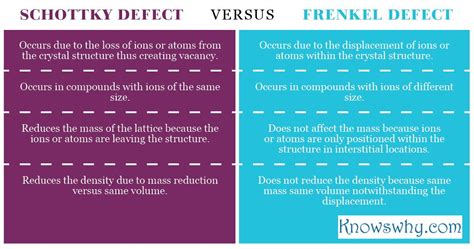 Difference Between Schottky Defect and Frenkel Defect - KnowsWhy.com