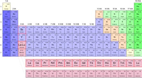 elements - Yttrium -- rare earth or transition metal? - Chemistry Stack ...