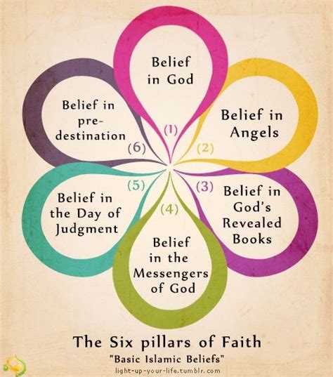 Is It Only the Six Beliefs? | Islamic teachings, Pillars of islam, Islam