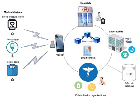 Platform architecture. | Download Scientific Diagram