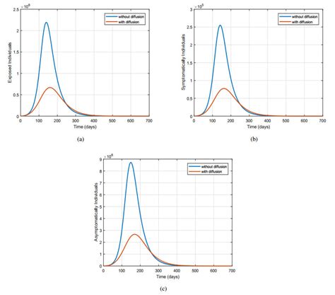 A numerical study of COVID-19 epidemic model with vaccination and diffusion