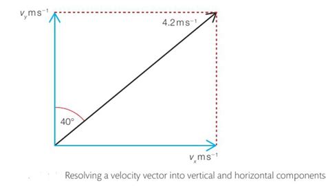 How to resolve vectors easily? - PhysicsTeacher.in