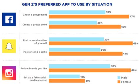 How Gen Z use different social media platforms | Smart Insights