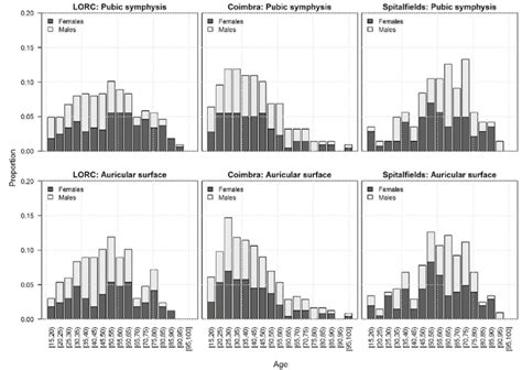 Age-at-death distributions by sex and the skeletal age markers in the... | Download Scientific ...