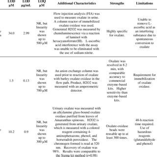 Structure of the oxalate ion. | Download Scientific Diagram