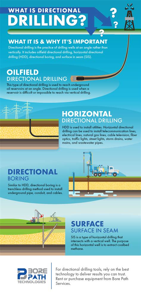 Underground Utilities And Directional Drilling Tools: What Is Directional Drilling?