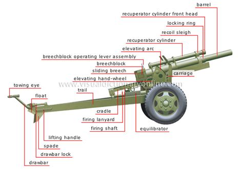 SOCIETY :: WEAPONS :: MODERN HOWITZER image - Visual Dictionary Online