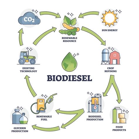 95 Biodiesel Production Process Royalty-Free Images, Stock Photos ...