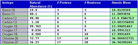 Isotopes