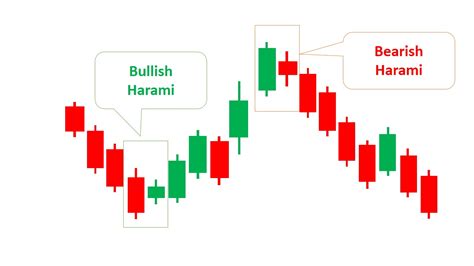 Bullish Harami Pattern (How to Trade & Examples) - Srading.com