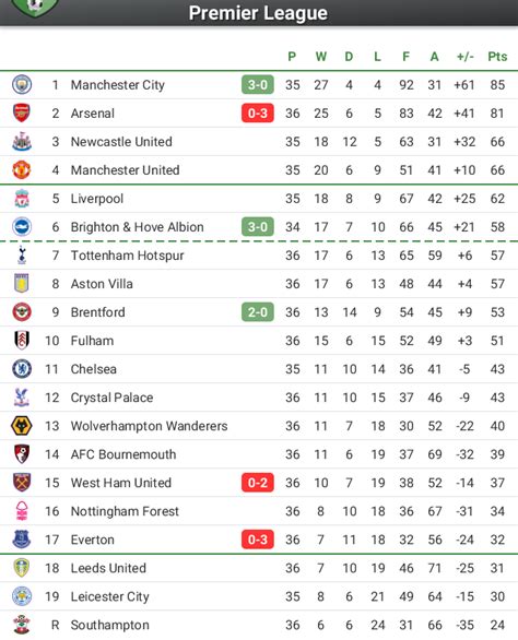 English Premier League log after Arsenal's shock loss