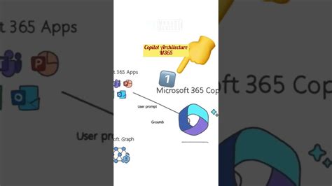 M365 Copilot Architecture Connection Flow | Microsoft 365 Apps Graph ...