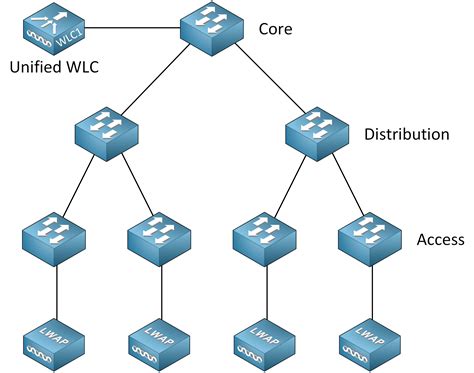 Configure cisco virtual wireless lan controller to layer 3 - pagmerchant