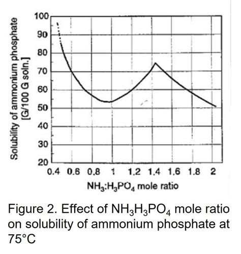 Ammonium phosphates - FerTech Inform