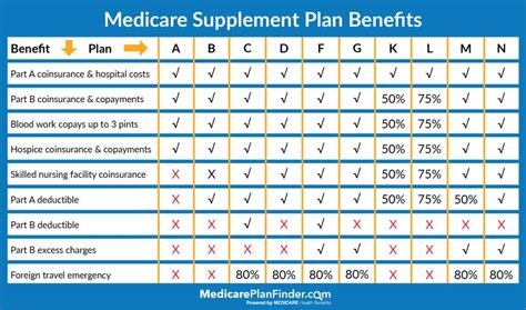 medicare-supplements-comparison-chart-medicare-plan-finder | Senior ...