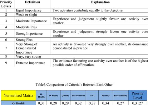 The definition and explanation of the priority levels. | Download Table