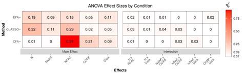 ANOVA partial eta-squared effect sizes broken down by main effect ...