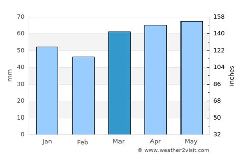 Etobicoke Weather in March 2024 | Canada Averages | Weather-2-Visit