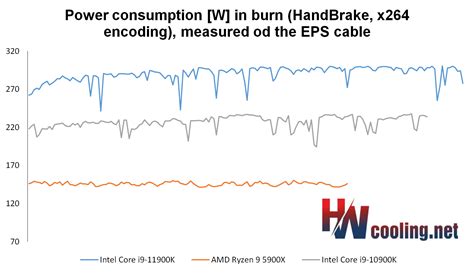 Intel Core i9-11900K vs. AMD Ryzen 9 5900X. Who’s the winner? - Page 35 ...