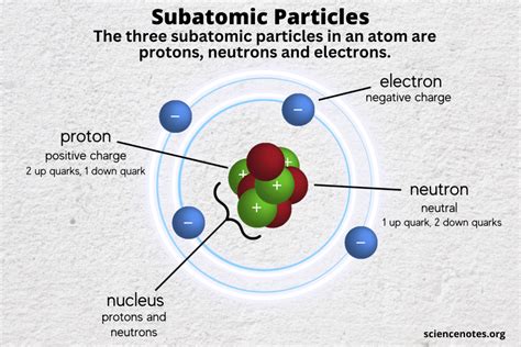 Subatomic Particles