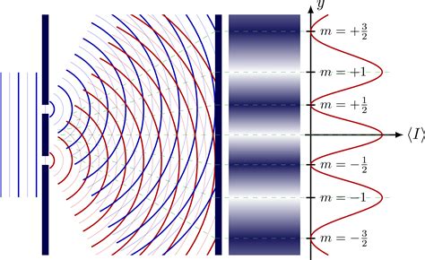 Two-slit interference – TikZ.net