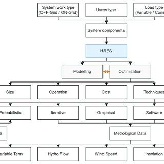 The general optimization process for hybrid renewable systems... | Download Scientific Diagram