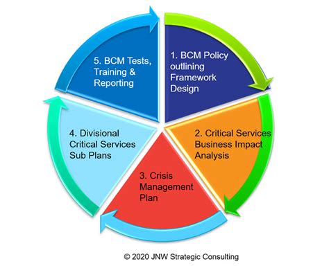 Business Continuity Planning - Business Process Risk Professionals