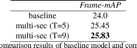 Table 1 from ByteDance AI Lab AVA Challenge 2019 Technical Report ...