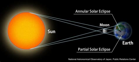 A rare Ring Of Fire - Annular Solar Eclipse is coming up for North ...