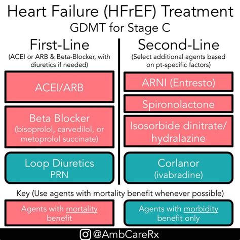 Heart Failure Medication Chart