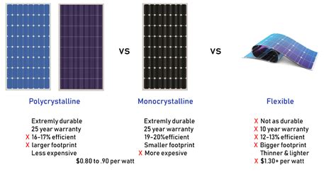 Different types of Solar Panels | Solar panels, Flexible solar panels, Solar panels for home